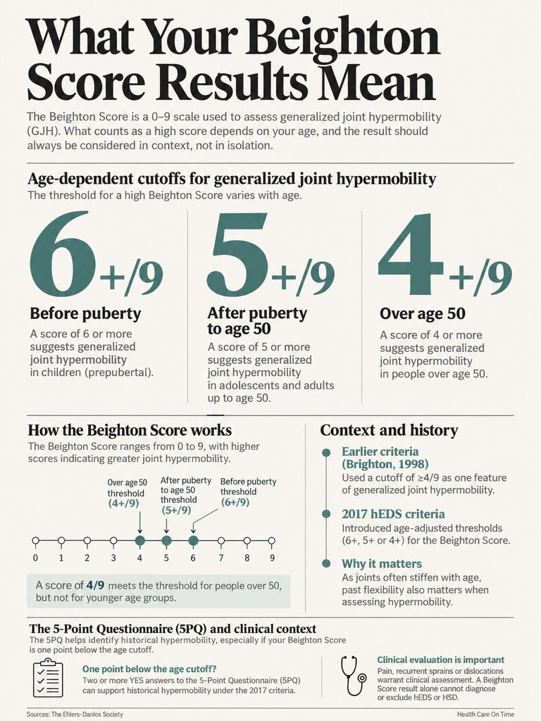 Infographic explaining Beighton Score for joint hypermobility with age-dependent thresholds and context.