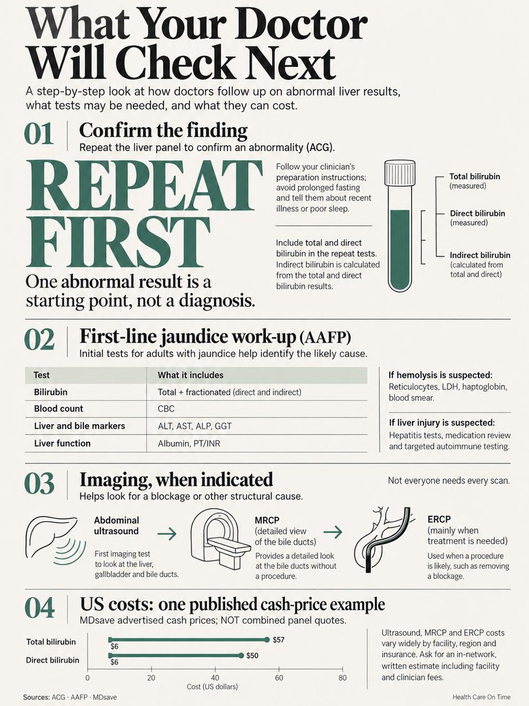 Infographic detailing follow-up steps for abnormal liver results, including tests and costs, with charts and icons.