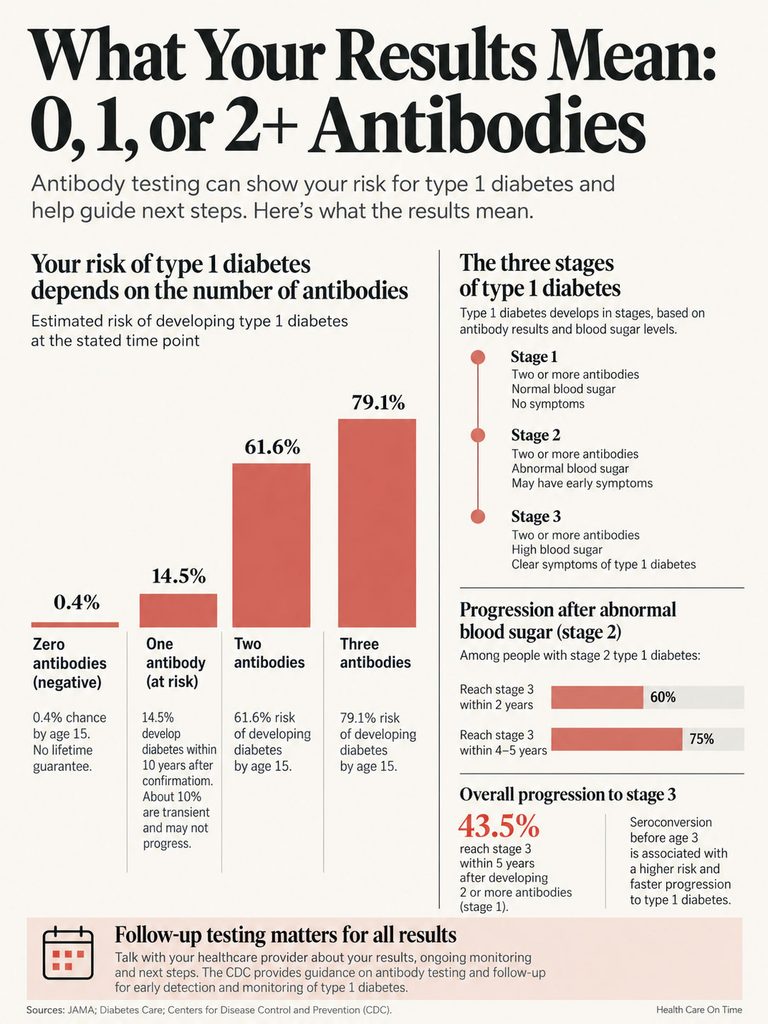 Infographic showing type 1 diabetes risk based on antibody results, with charts and statistics on antibody levels and progression stages.