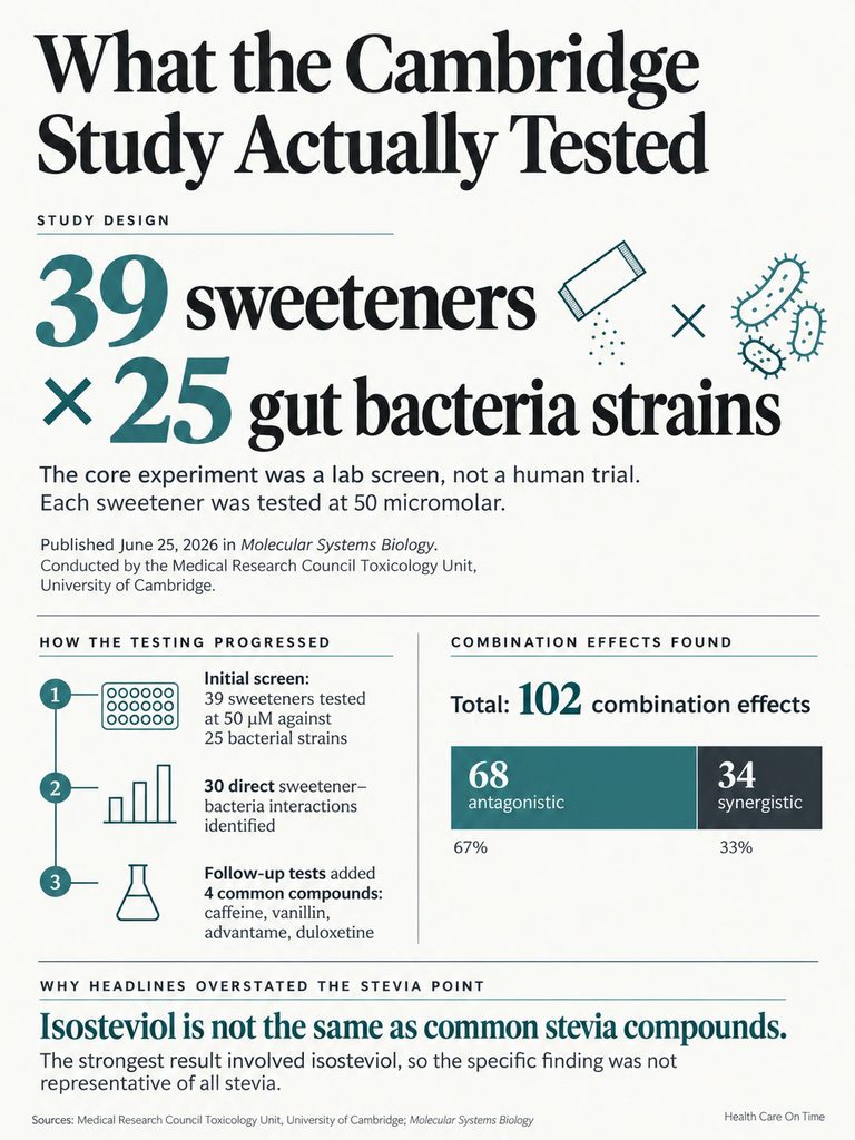 Infographic detailing the Cambridge study testing 39 sweeteners with 25 gut bacteria strains, showing combination effects.