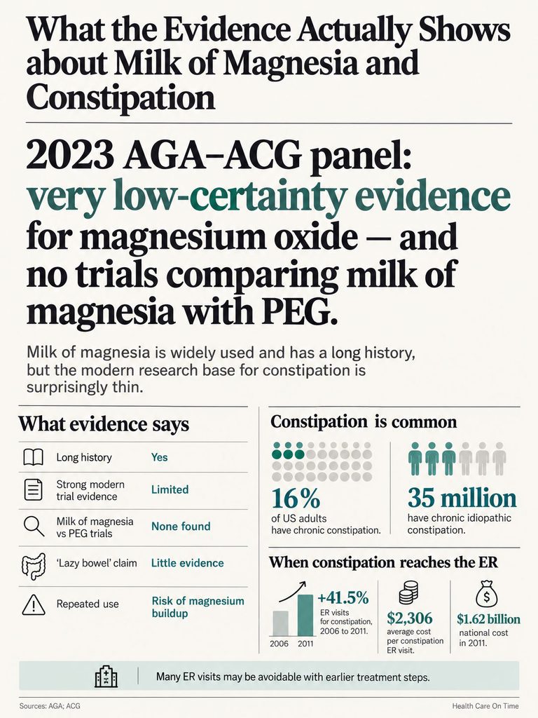 Infographic showing evidence on milk of magnesia and constipation, including statistics and research findings.
