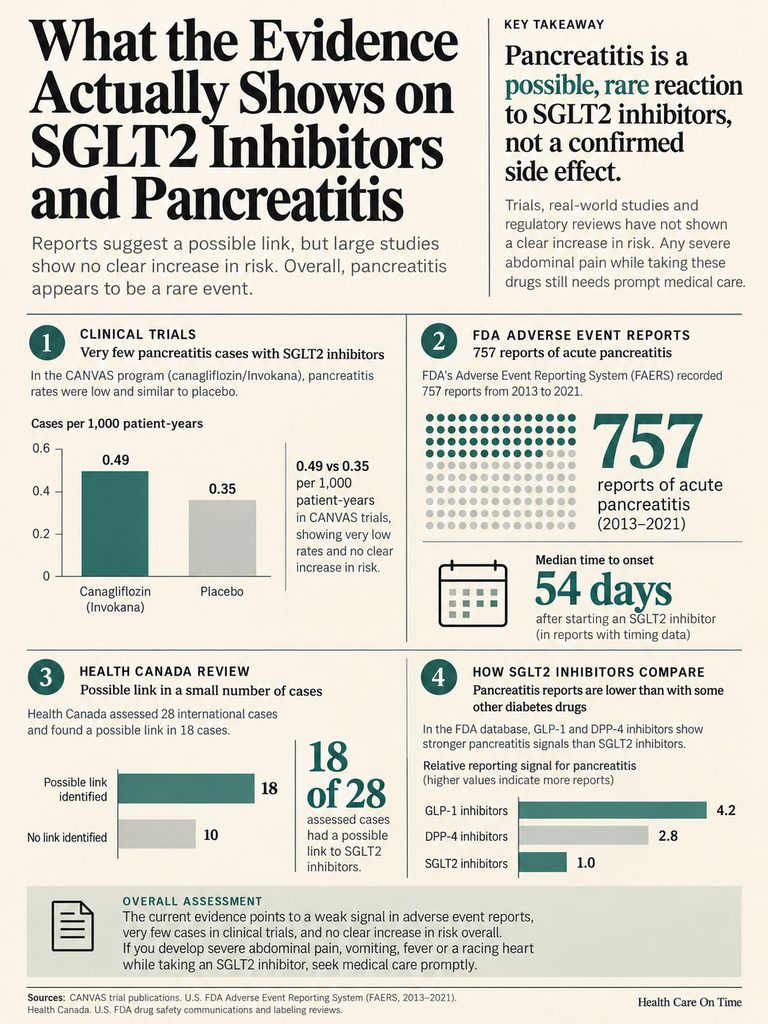 Infographic showing data on SGLT2 inhibitors and pancreatitis, including trial results and adverse event reports.