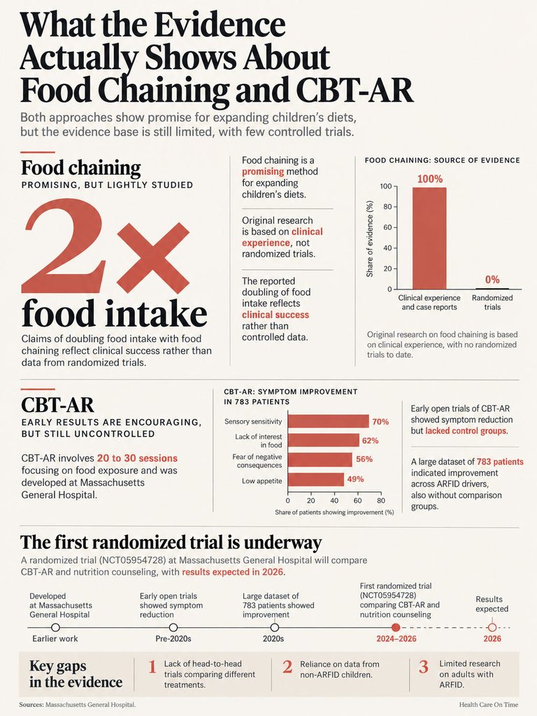 Infographic showing evidence about food chaining and CBT-AR, including statistics and key findings on children's diets.