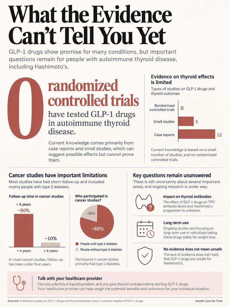 Infographic showing GLP-1 drug studies, highlighting 0 randomized trials, 5 small studies, and 12 case reports on thyroid effects.