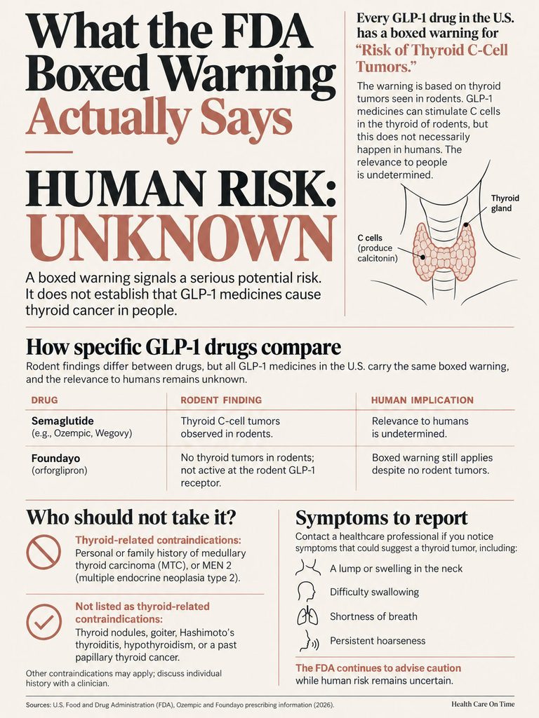 Infographic explaining FDA boxed warning on GLP-1 drugs, detailing human risk, rodent findings, and contraindications.