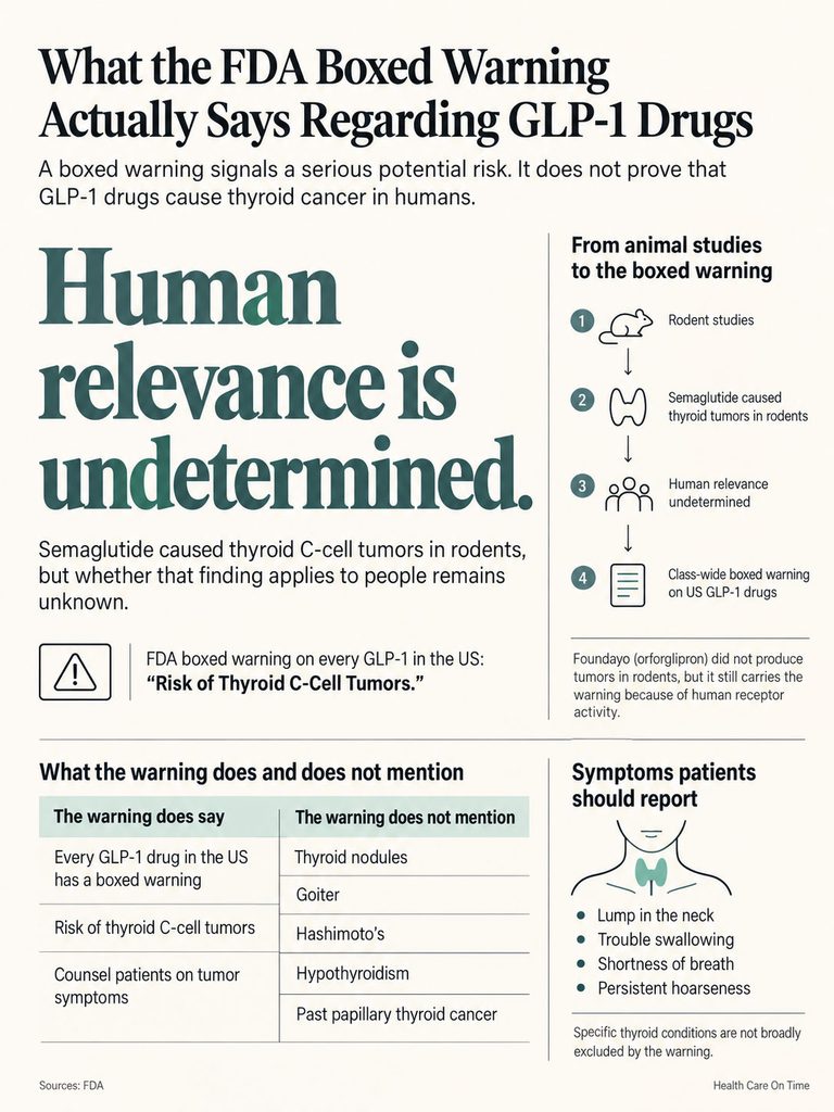 Infographic explaining FDA boxed warning on GLP-1 drugs, highlighting risks and symptoms related to thyroid cancer.