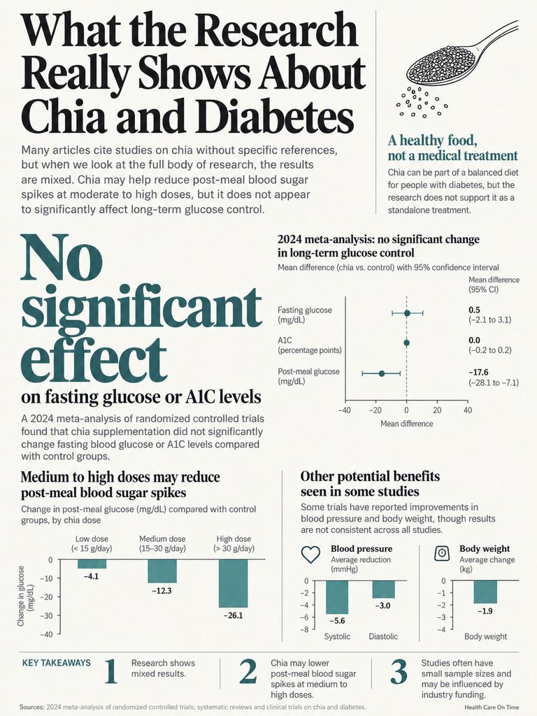 Infographic showing research on chia and diabetes, including charts on glucose levels and health benefits.