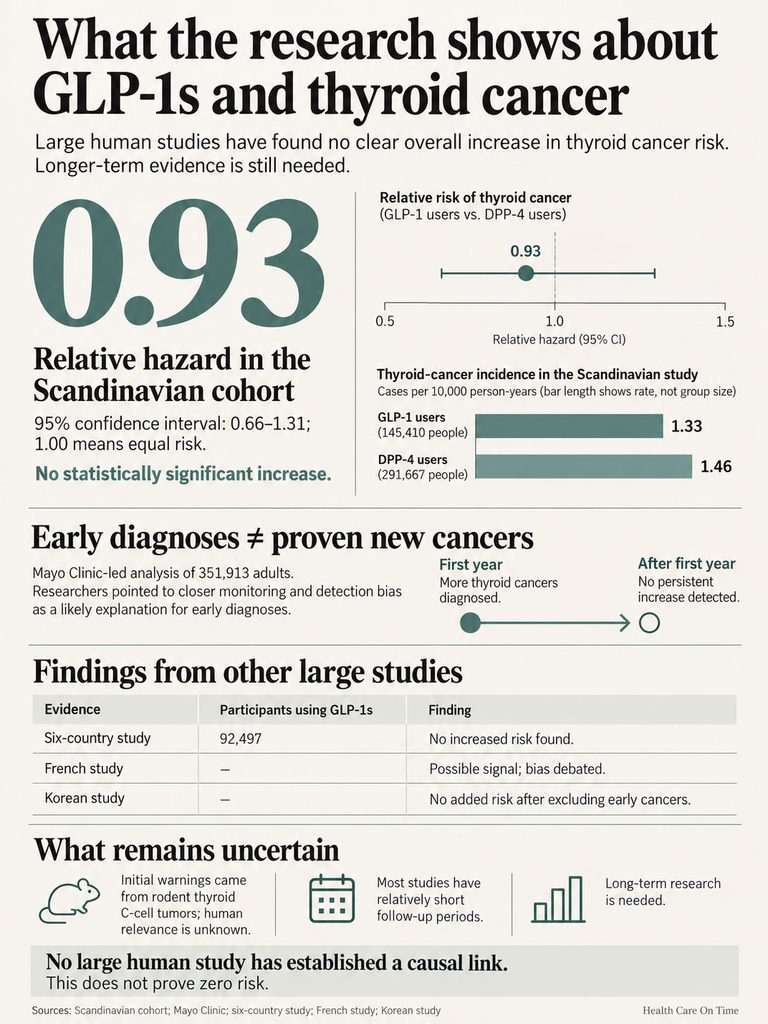 Infographic showing research on GLP-1s and thyroid cancer risk, including statistics and study findings.