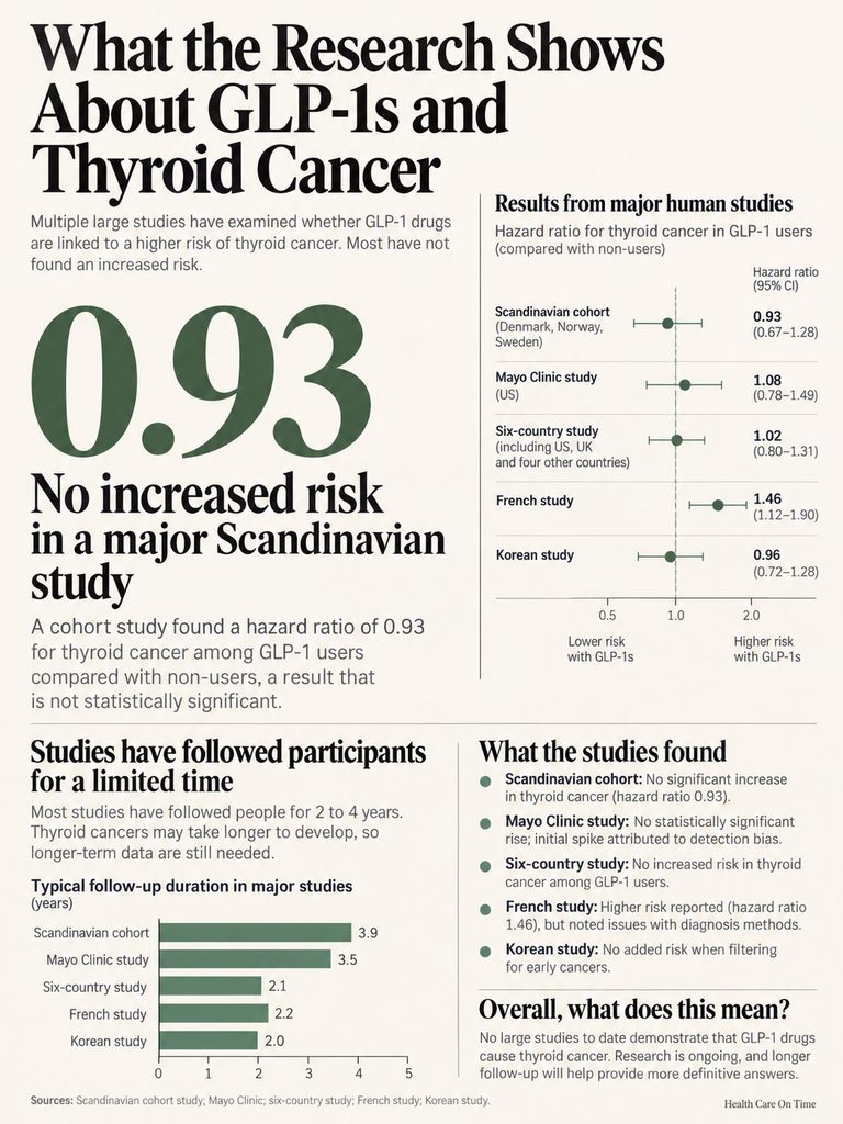 Infographic showing research on GLP-1 drugs and thyroid cancer risk, including hazard ratios and study results.