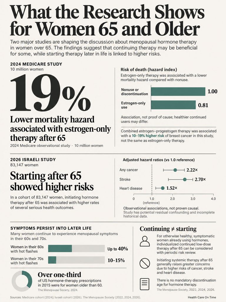 Infographic showing research on hormone therapy for women 65+, including statistics and health risks.