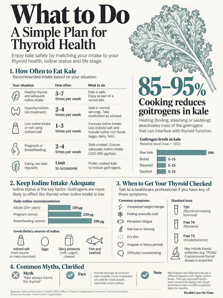 Infographic detailing thyroid health and kale consumption recommendations with charts and data on iodine intake.