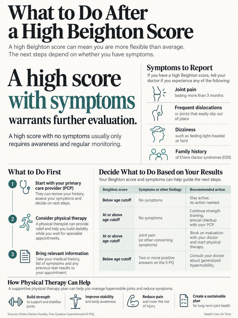 Infographic detailing steps after a high Beighton score, including symptoms, actions, and physical therapy benefits.