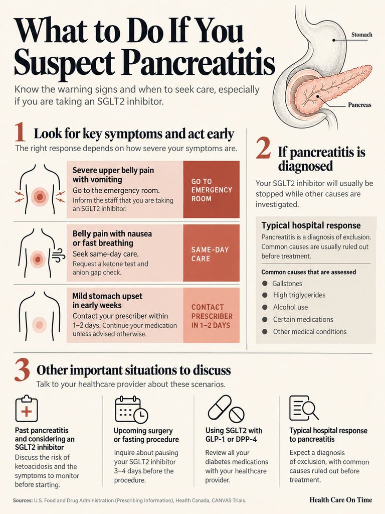 Infographic detailing steps to take if suspecting pancreatitis, including symptoms and actions for SGLT2 inhibitor users.