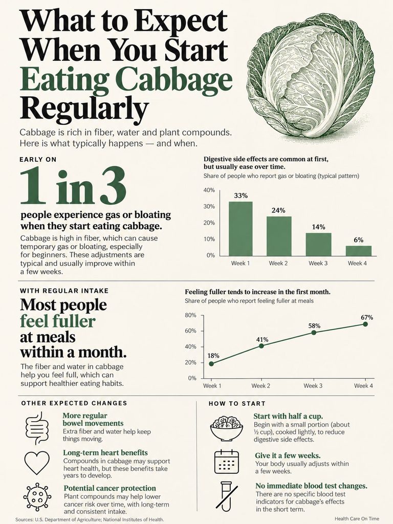 Infographic showing effects of eating cabbage, including gas, fullness, and health benefits over time.