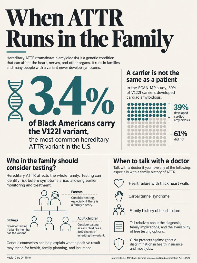 Infographic explaining hereditary ATTR, its prevalence in Black Americans, and testing recommendations for families.