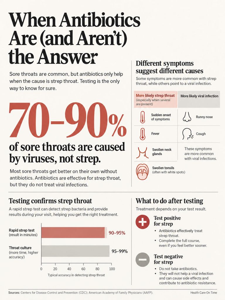 Infographic explaining when antibiotics are effective for sore throats, showing symptoms and testing accuracy.