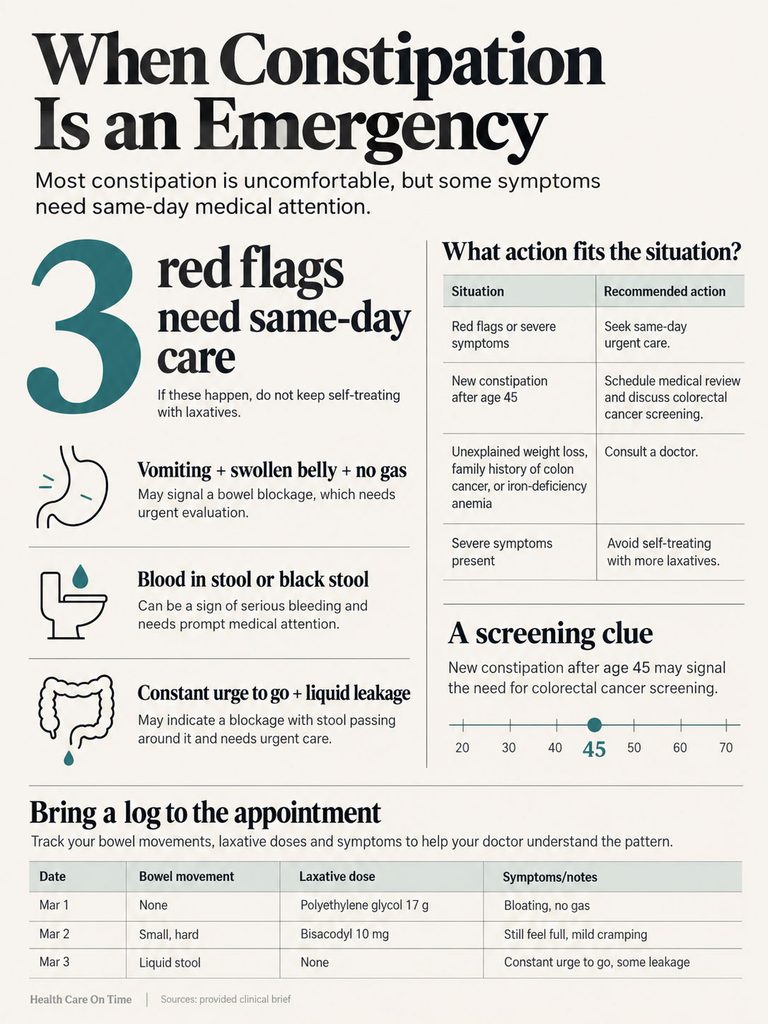 Infographic detailing constipation emergencies, highlighting red flags and recommended actions with charts and icons.