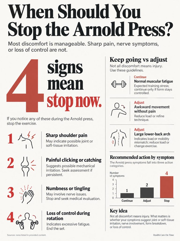 Infographic detailing four signs to stop the Arnold press exercise, including sharp pain and loss of control.