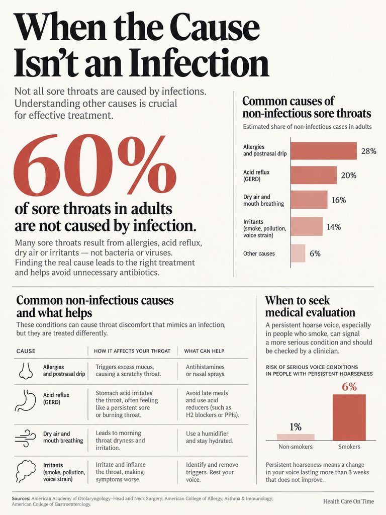 Infographic showing causes of sore throats, highlighting 60% are non-infectious, with charts and data on allergies, acid reflux, and more.