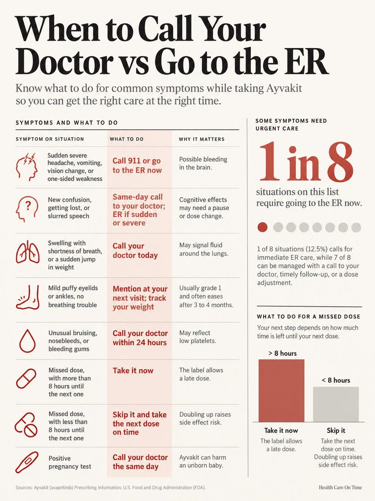Infographic detailing when to call a doctor or go to the ER with symptoms and actions to take.