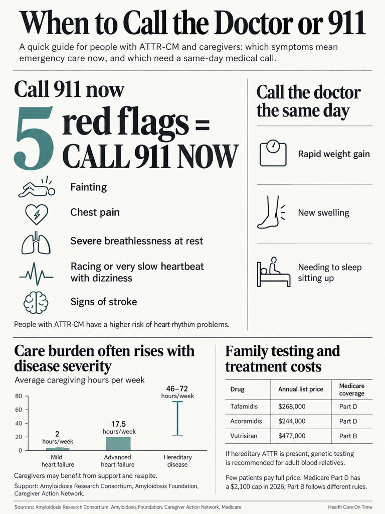 Infographic detailing when to call 911 or a doctor, listing symptoms and caregiving hours for ATTR-CM patients.
