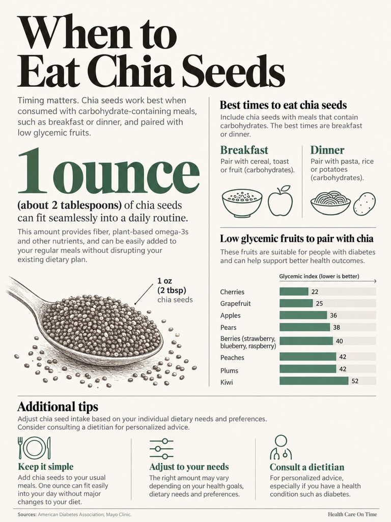 Infographic on when to eat chia seeds, showing best meal times, low glycemic fruits, and a glycemic index chart.