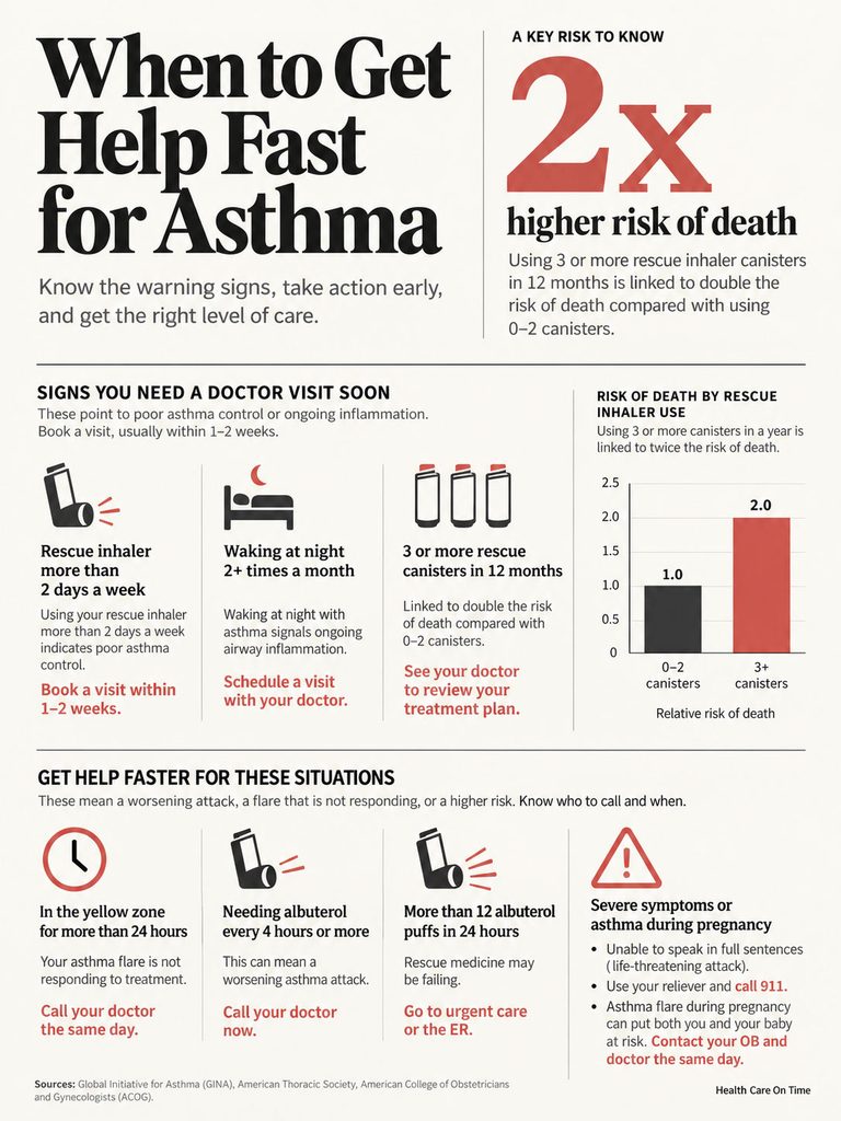 Infographic on asthma warning signs, doctor visit indicators, and risk of death by rescue inhaler use.