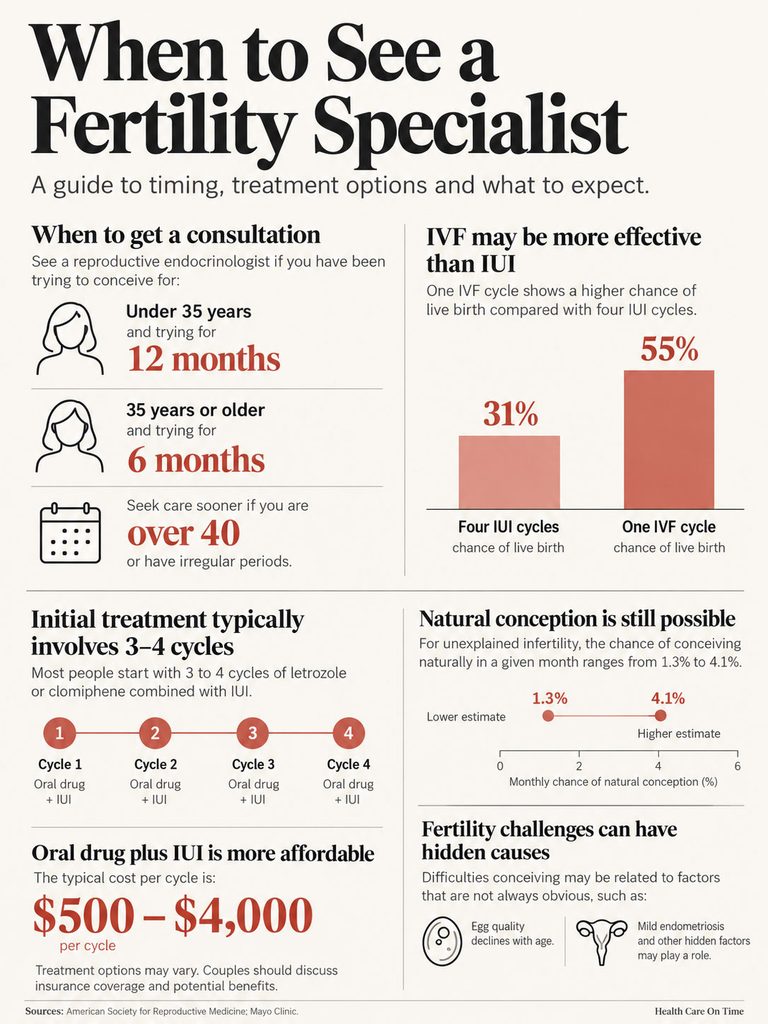 Infographic detailing when to consult a fertility specialist, including statistics and treatment options.