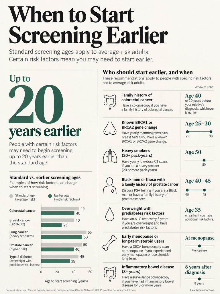 Infographic detailing when to start cancer screening based on risk factors, including age recommendations and icons.
