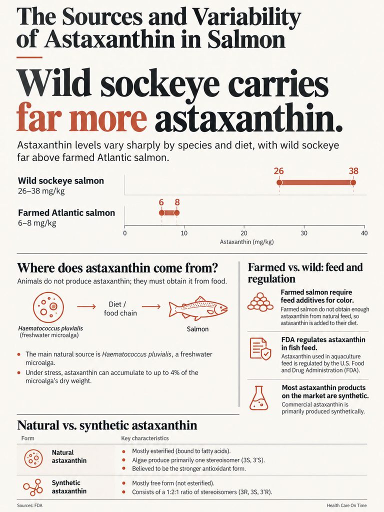 Infographic comparing astaxanthin levels in wild sockeye and farmed Atlantic salmon with charts and text.