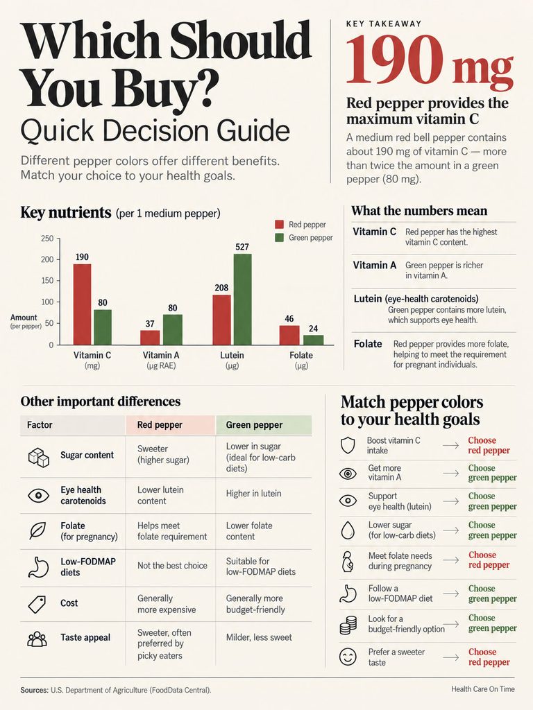 Infographic comparing red and green peppers' nutrients, benefits, and health goals with charts and text.