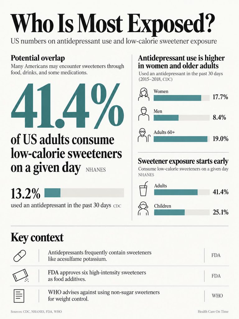 Infographic showing antidepressant use and low-calorie sweetener exposure statistics among US adults and children.