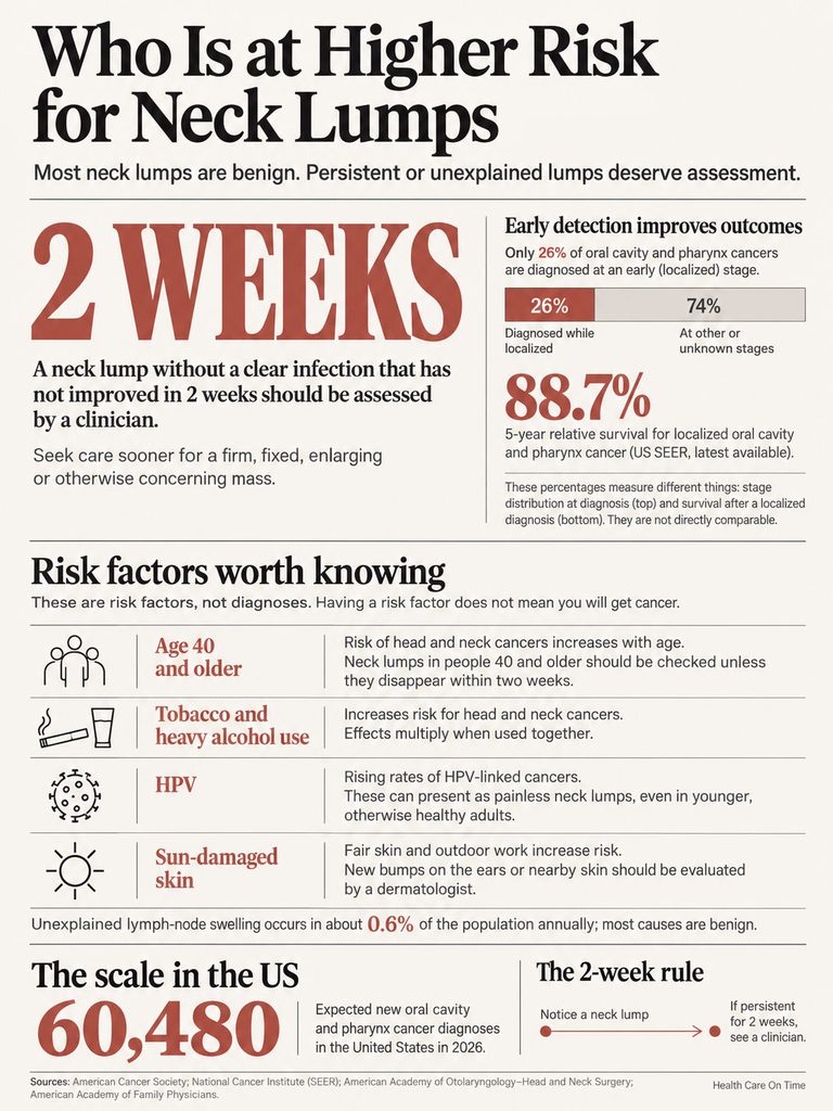 Infographic detailing neck lump risks, early detection stats, and risk factors like age, tobacco, and HPV.