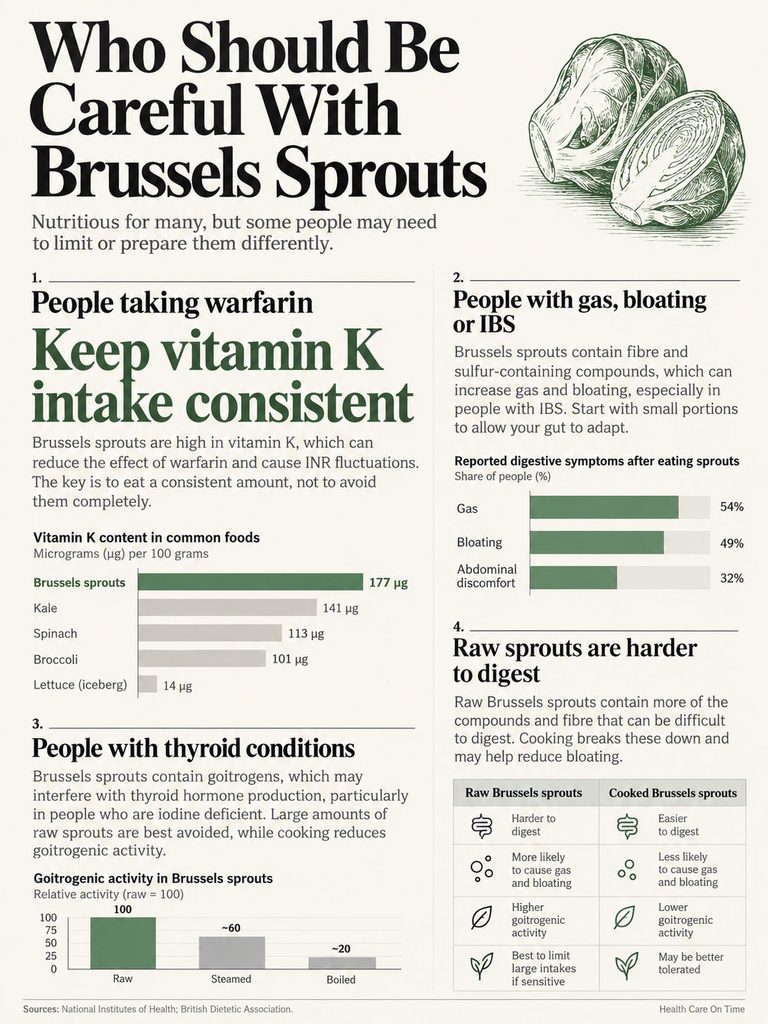 Infographic detailing health considerations for Brussels sprouts, including vitamin K content and digestive effects.