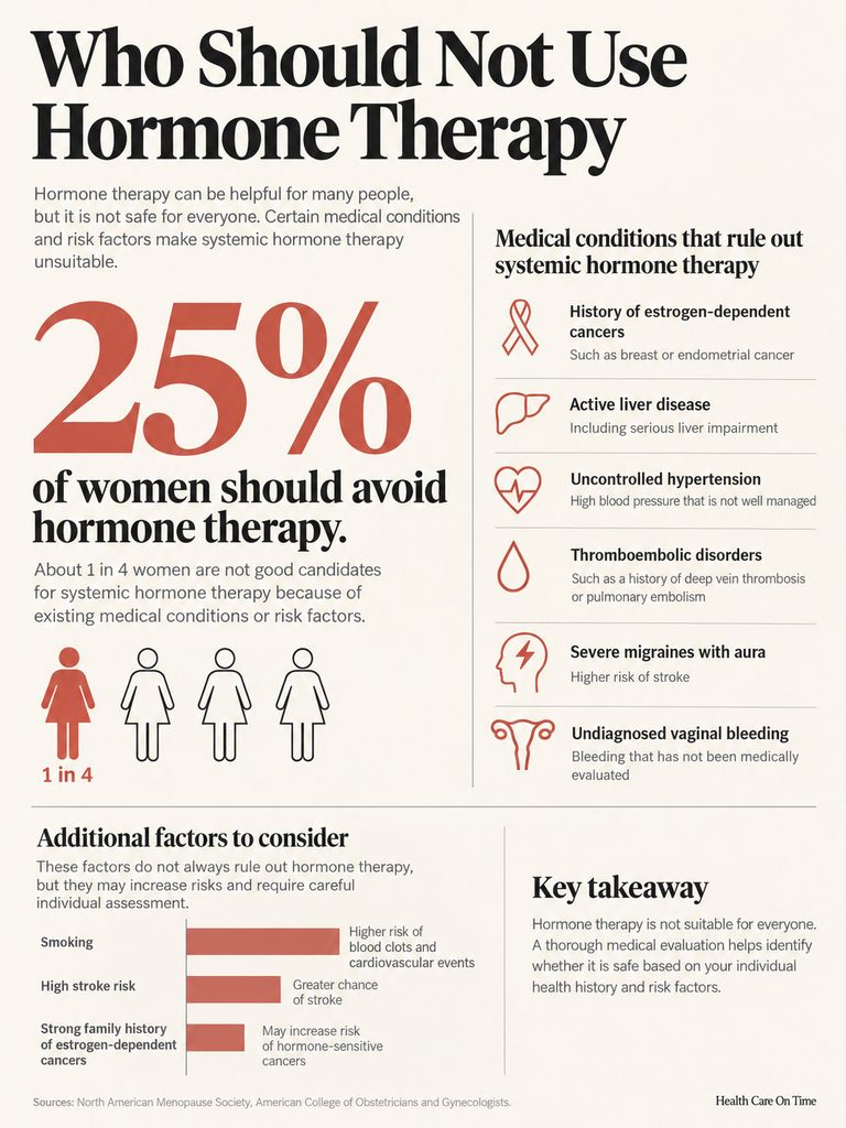 Infographic detailing who should avoid hormone therapy, including statistics and medical conditions listed.
