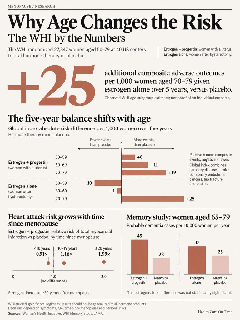 Infographic showing hormone therapy risks for women aged 50-79, including statistics on heart attack and dementia risks.