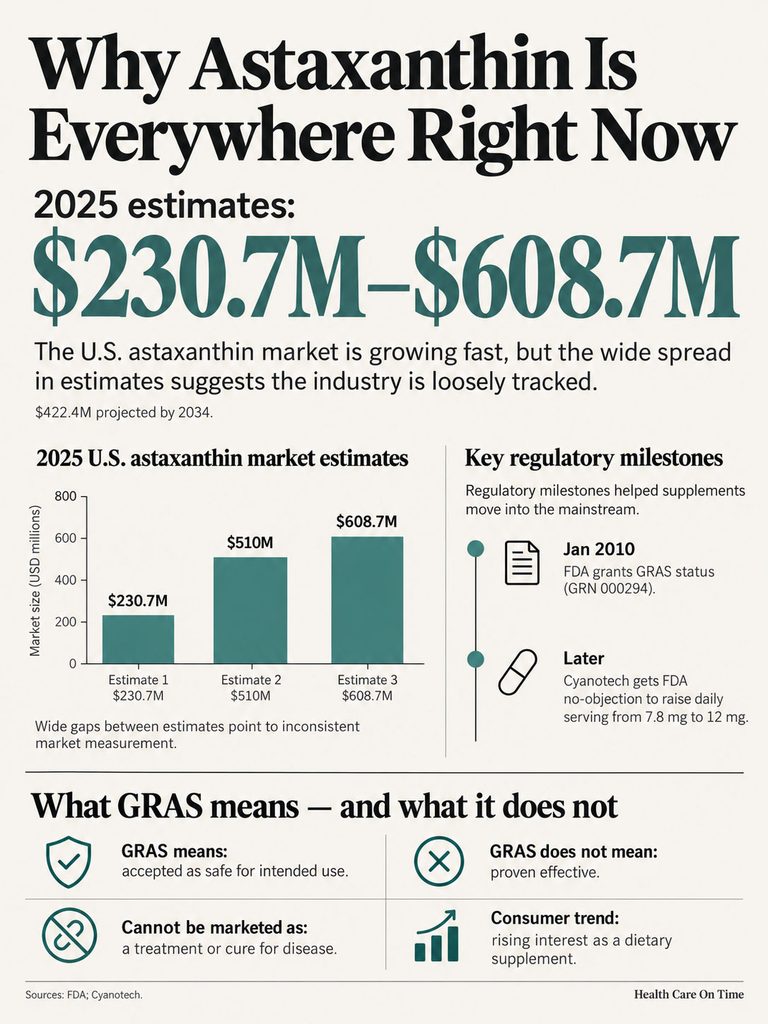 Infographic showing U.S. astaxanthin market estimates for 2025, regulatory milestones, and GRAS definitions.
