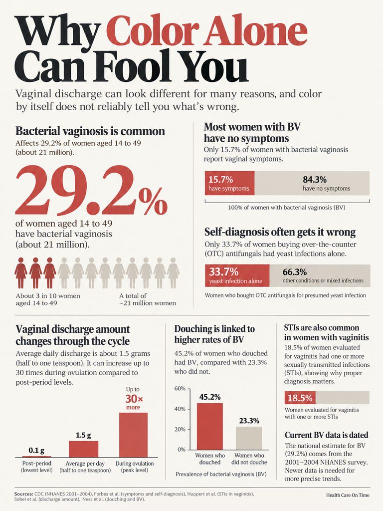 Infographic showing statistics on bacterial vaginosis, symptoms, self-diagnosis, and vaginal discharge changes.
