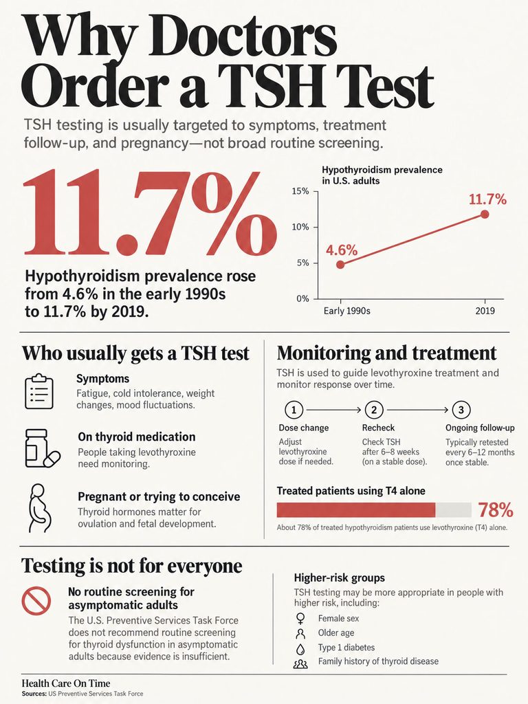 Infographic showing reasons for TSH testing, including prevalence rates and monitoring guidelines.