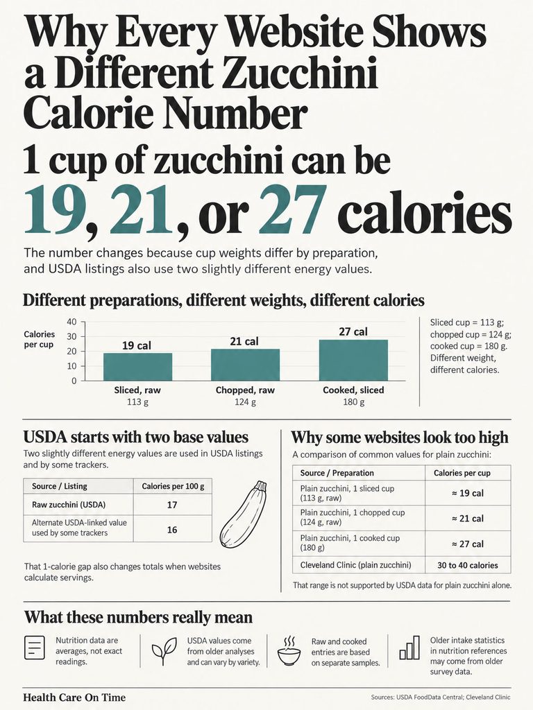 Infographic explaining varying calorie counts of zucchini based on preparation methods and weights, showing 19, 21, and 27 calories.