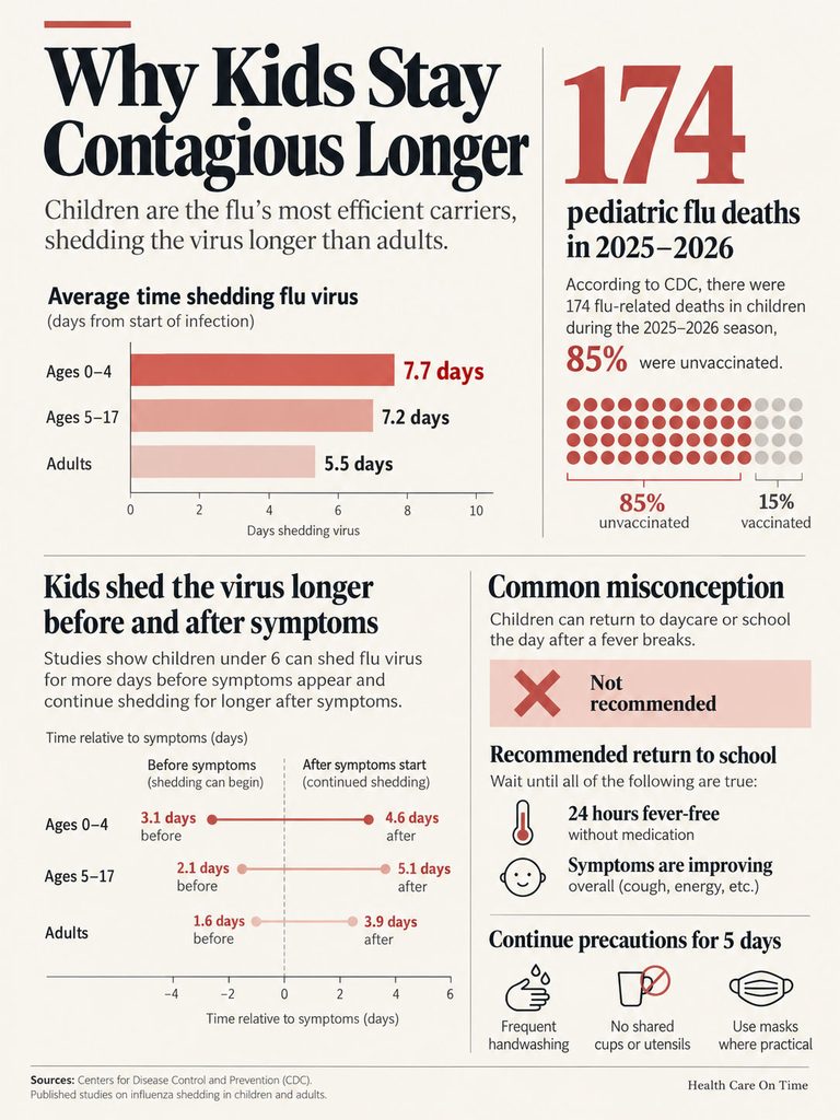 Infographic showing flu virus shedding duration in children and adults, with statistics and recommendations for school return.