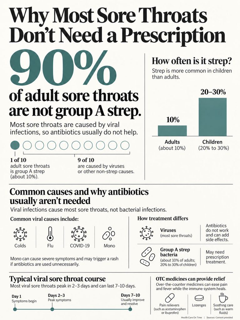 Infographic explaining that 90% of adult sore throats are not group A strep, detailing causes and treatment options.