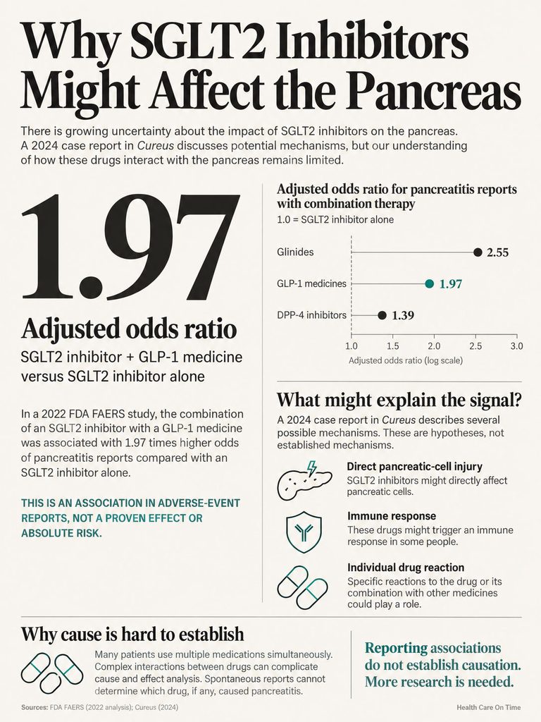 Infographic showing SGLT2 inhibitors' impact on pancreatitis with odds ratios and potential mechanisms of action.