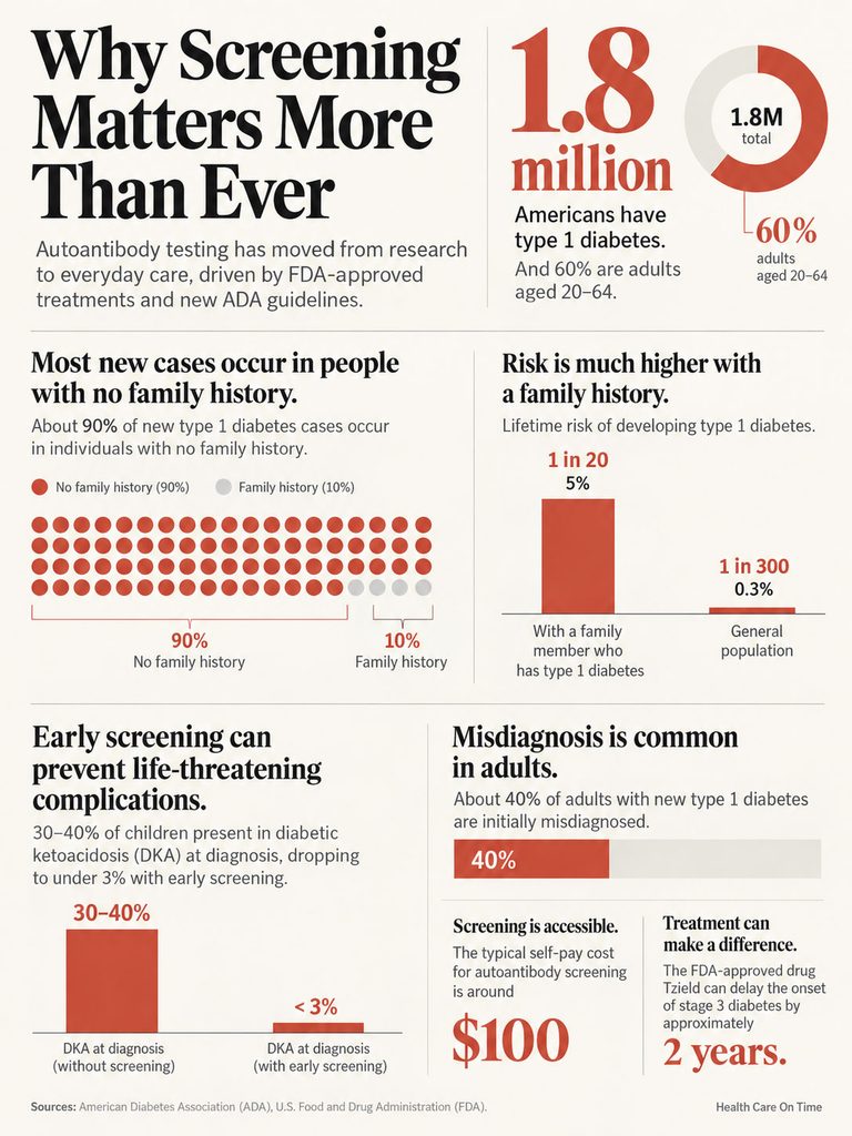 Infographic showing type 1 diabetes statistics, screening importance, and risk factors with charts and data points.
