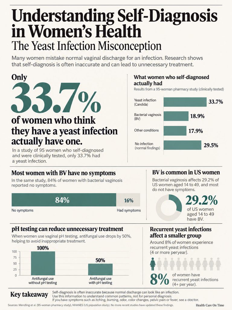 Infographic showing yeast infection misconceptions in women's health with statistics and charts on self-diagnosis accuracy.