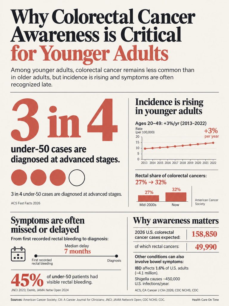 Infographic showing colorectal cancer awareness statistics for younger adults, highlighting key data and trends.