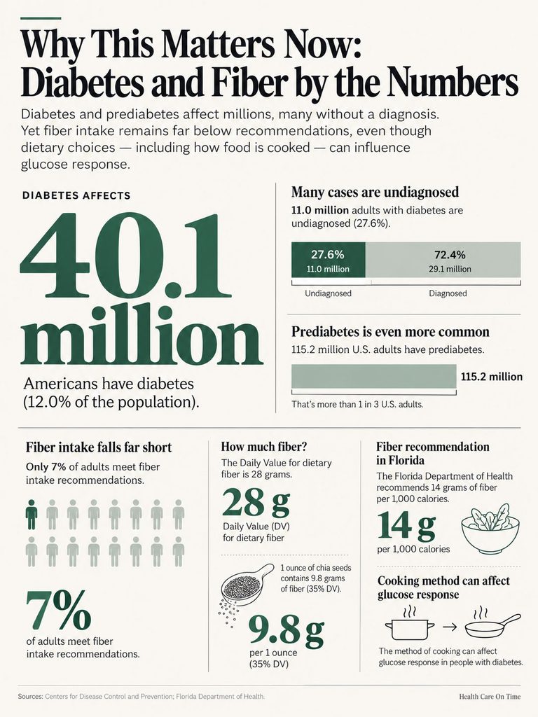 Infographic showing diabetes statistics, fiber intake, and recommendations with charts and icons.