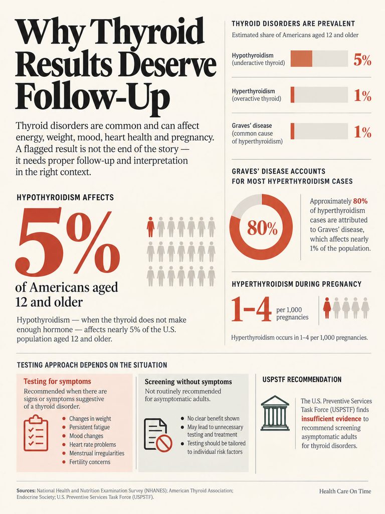 Infographic explaining thyroid disorders, highlighting statistics on hypothyroidism, hyperthyroidism, and testing recommendations.