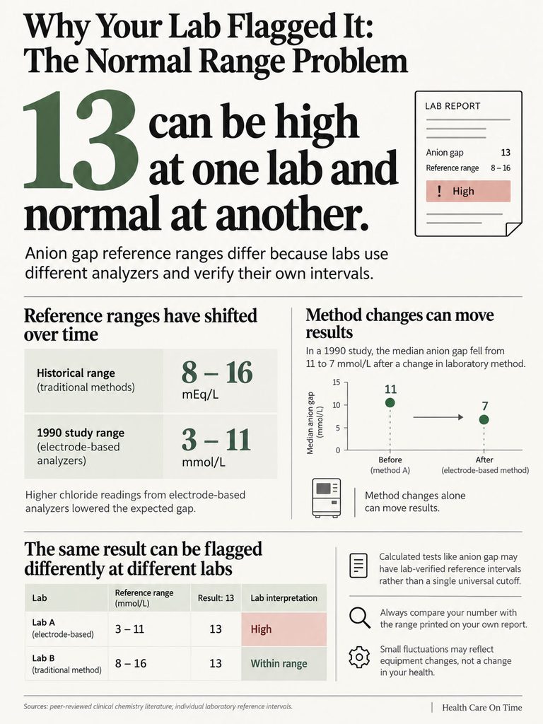 Infographic explaining anion gap variations in lab results, highlighting reference ranges and interpretations.