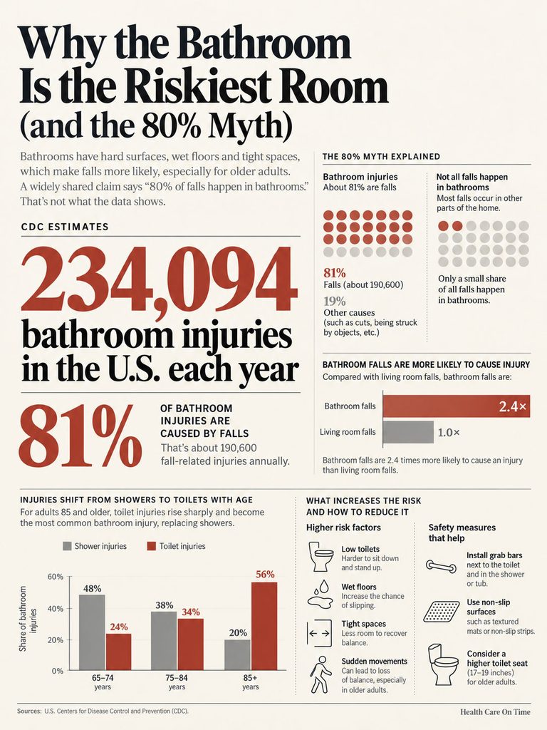 Infographic showing bathroom injury statistics, causes, and risk factors, highlighting falls and age-related data.